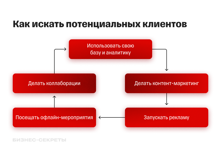Алгоритм поиска потенциальных клиентов