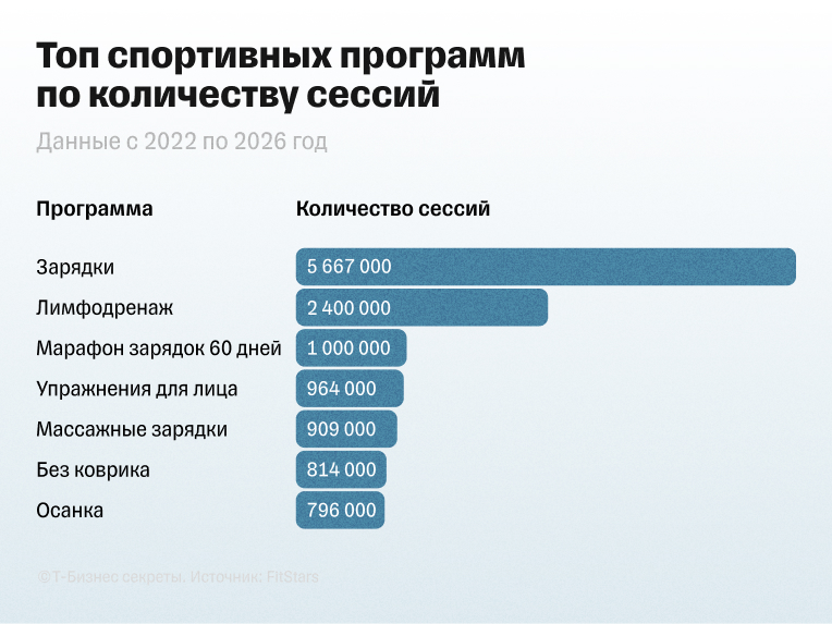 Рейтинг спортивных программ по количеству сессий