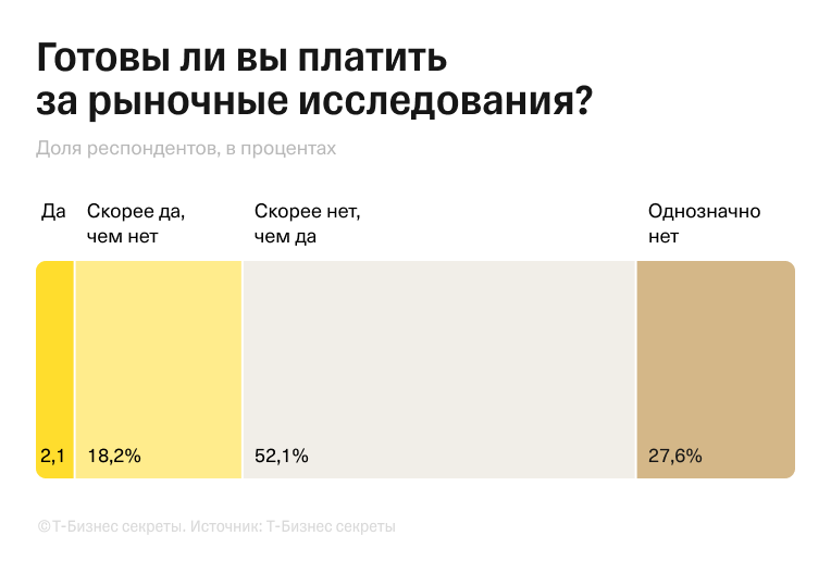 Готовы ли вы покупать рыночные исследования или платно заказывать их для своего бизнеса