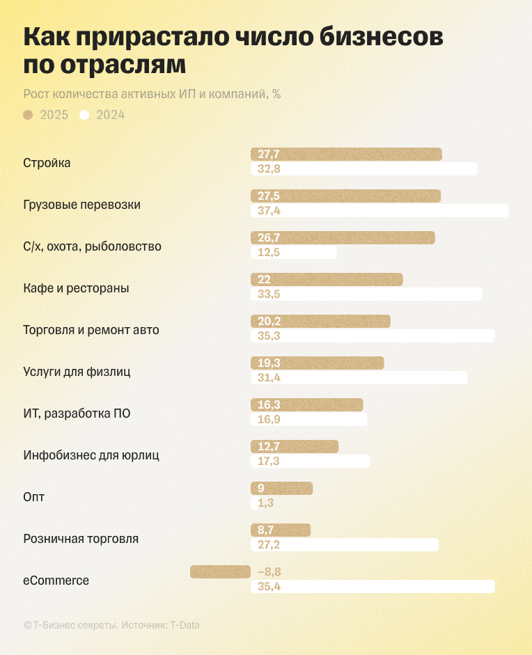 Прирост числа бизнесов по отраслям