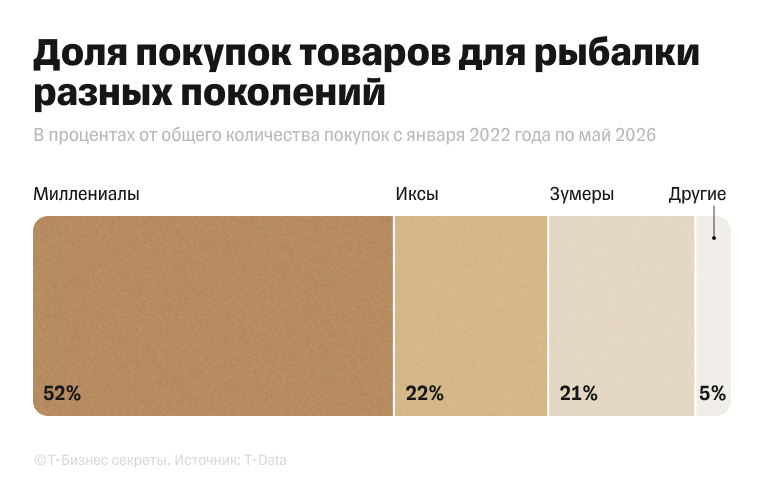 Доля покупок разных поколений