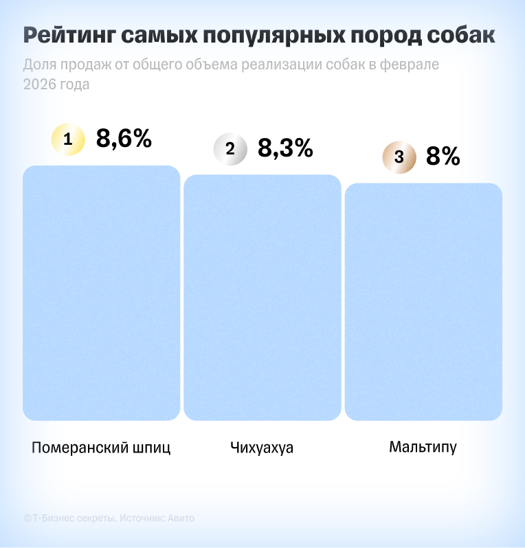 Рейтинг самых популярных пород собак по доле продаж