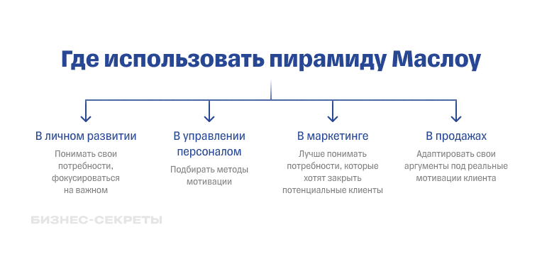 Где использовать пирамиду Маслоу