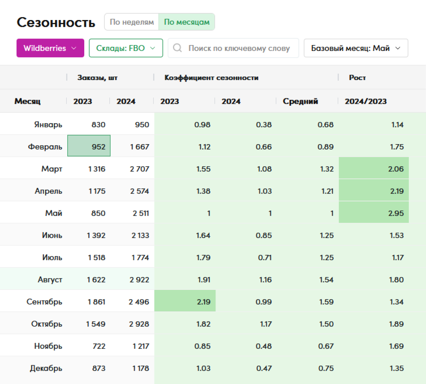 Вейдерсы — практически круглогодичный товар
