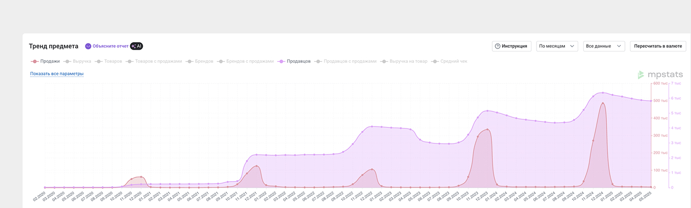 Количество продаж искусственных елок