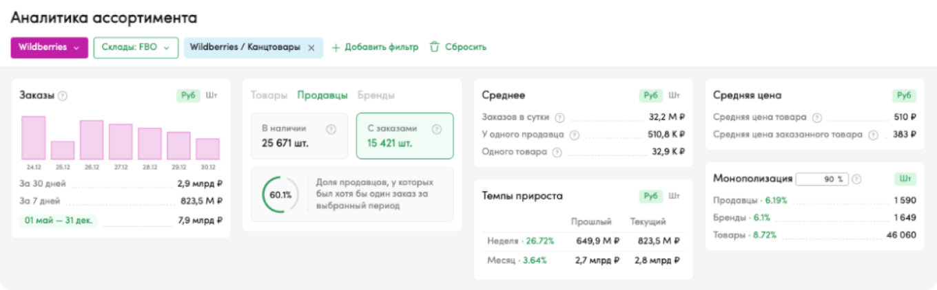 На Wildberries 90% оборота в категории канцелярских товаров делают 6,2% продавцов