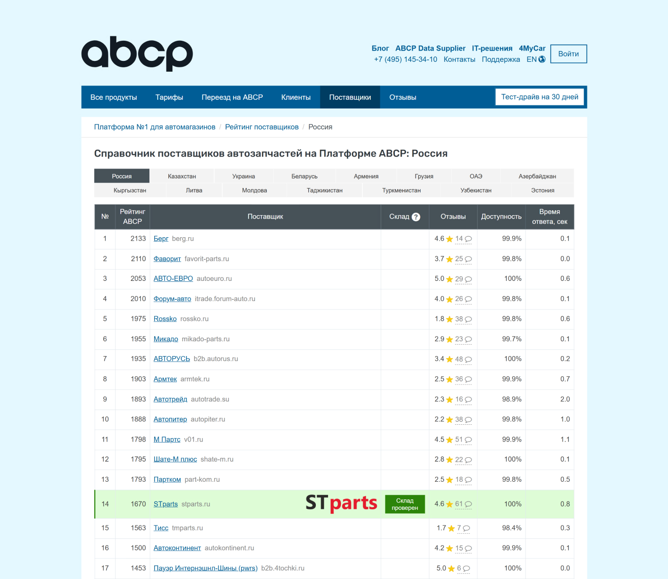 Рейтинг поставщиков автозапчастей на платформе АВСР: Россия