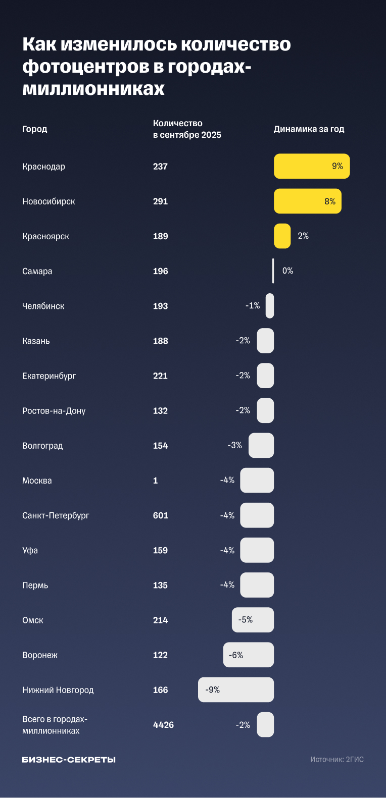 Количество фотоцентров в городах-миллионниках России