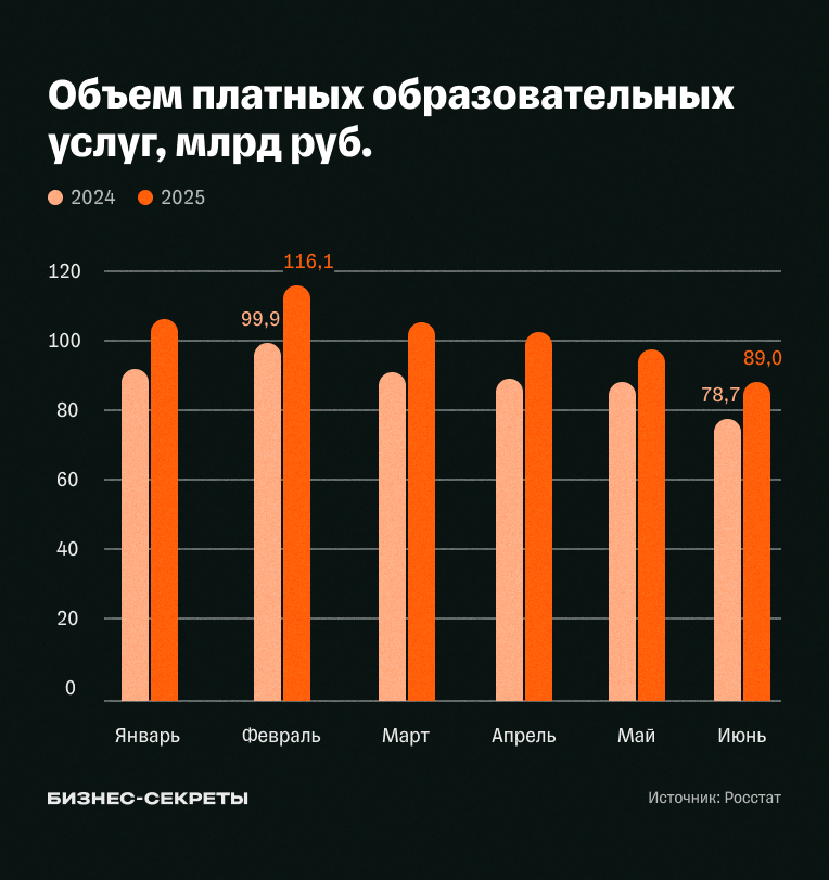 Объем платных образовательных услуг