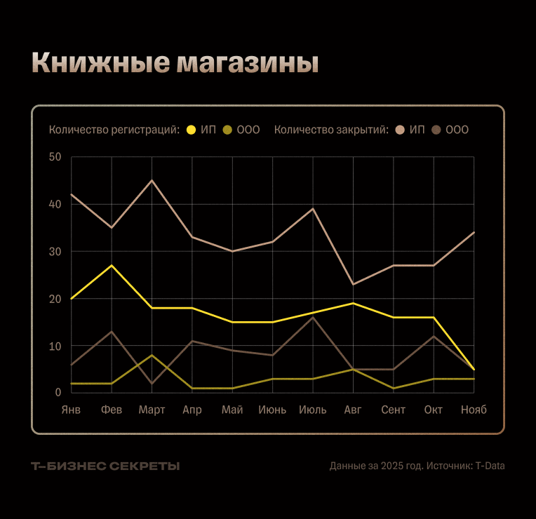 Количество открытий и закрытий книжных магазинов в 2025 году