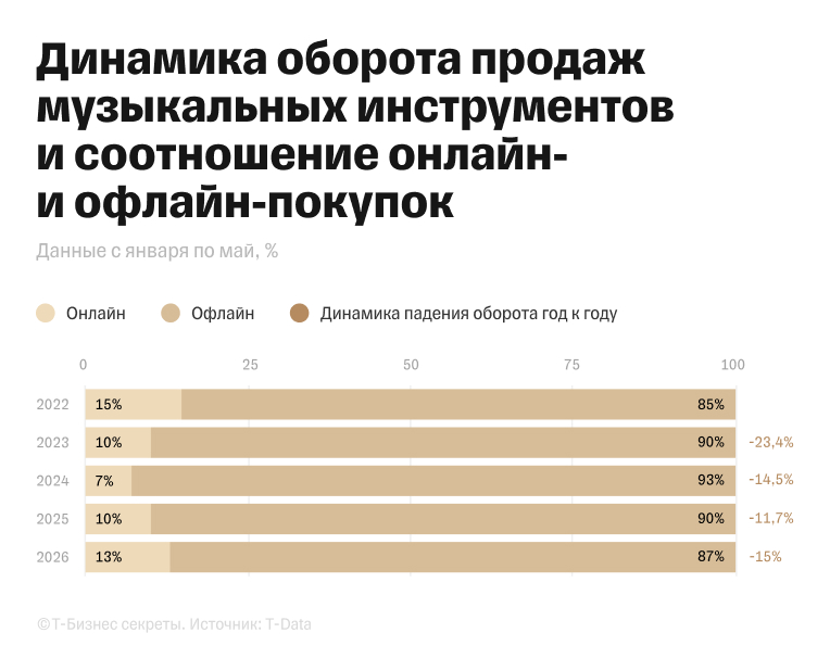 Соотношение доли онлайн- и офлайн-покупок