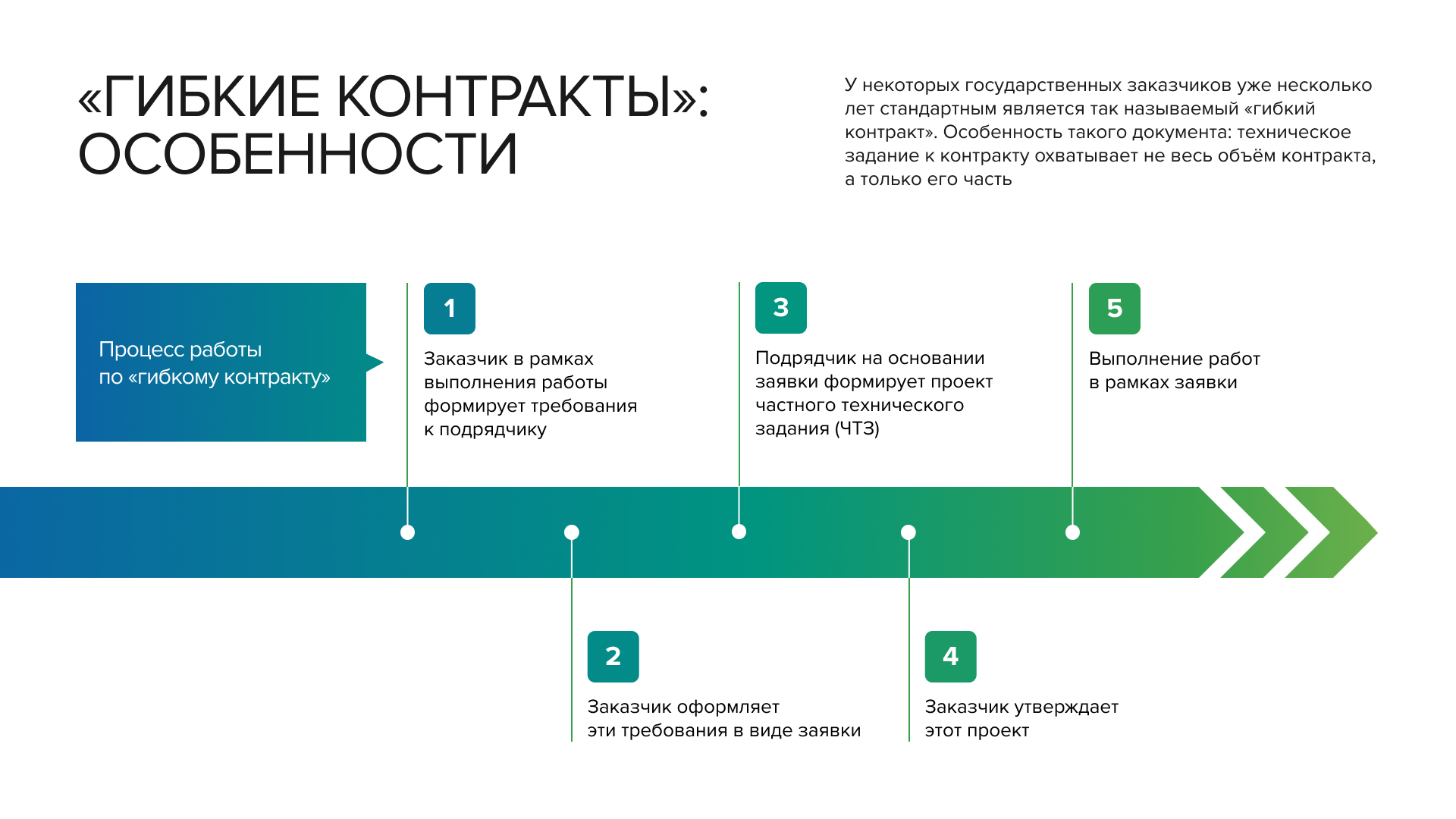 Процесс работы по госпроекту