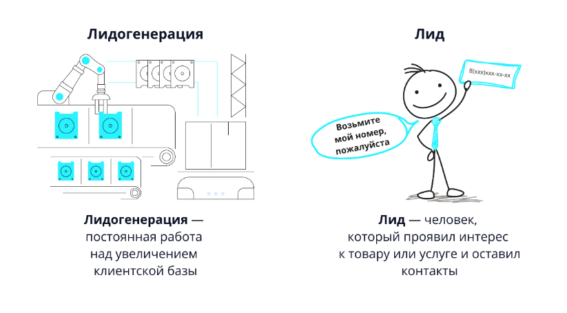Иллюстрация разницы между лидогенерацией и лидом: компания собирает клиентскую базу, а человек оставляет свой номер как проявление интереса