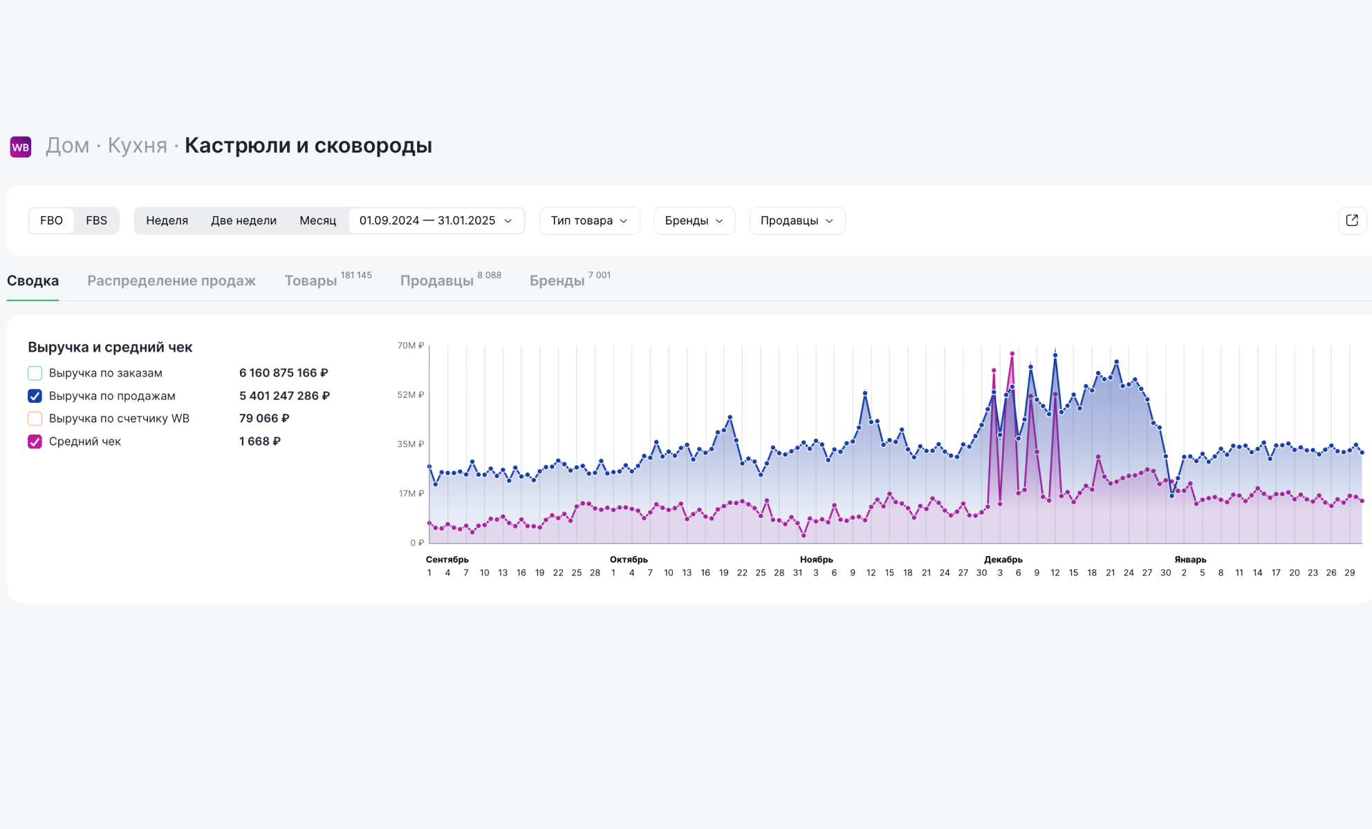 Динамика спроса на кастрюли и сковородки