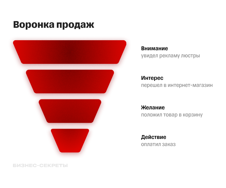 Воронка пути клиента