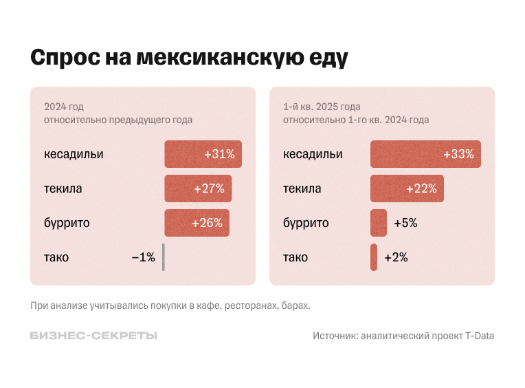 Как меняется спрос на мексиканскую еду в России
