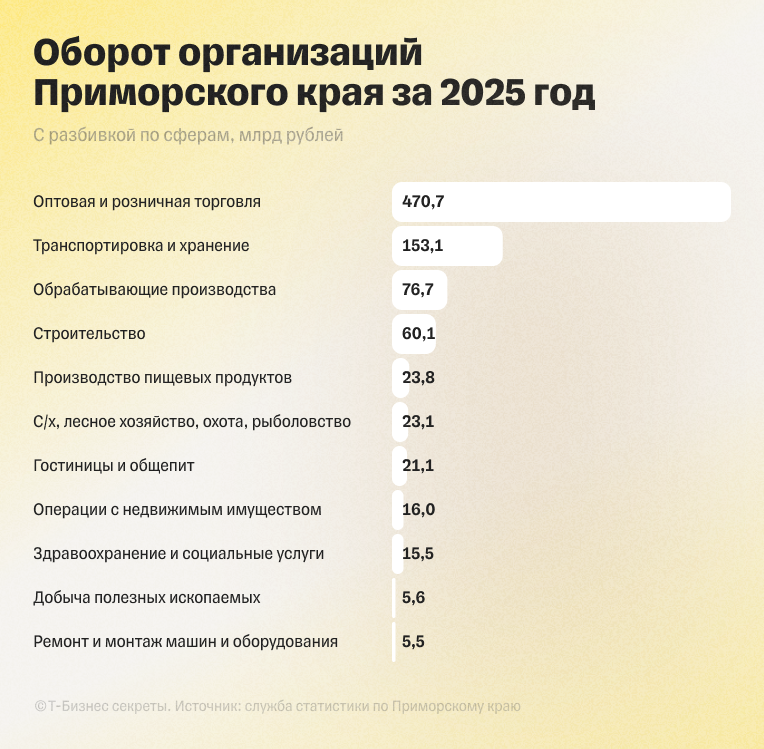 Оборот организаций Приморского края за 2025 год