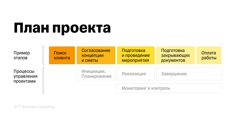 Что такое план проекта