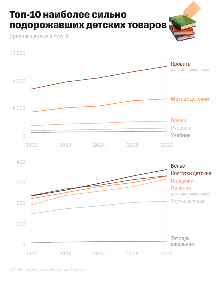 Средняя цена кровати для новорожденных увеличилась на 50%
