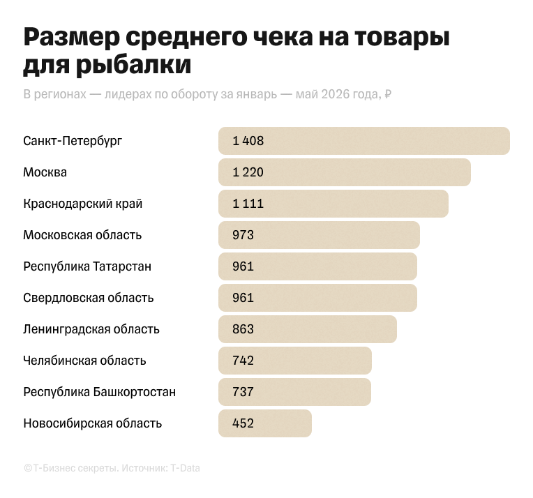 Размер среднего чека в рублях