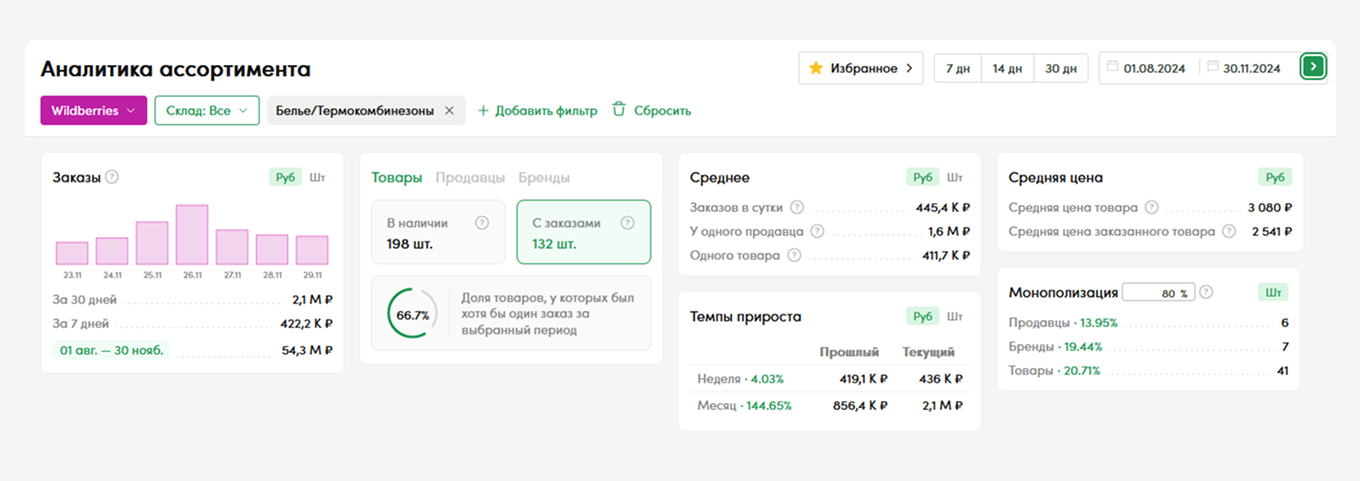 В категории «Термокомбинезоны» сильная монополизация