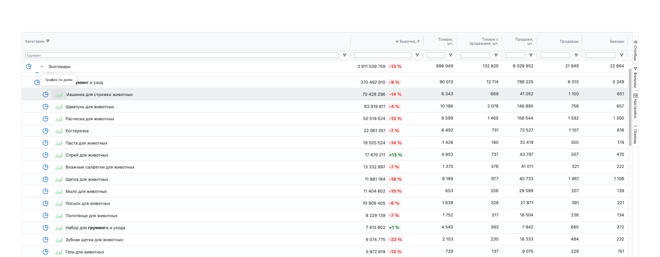 Средний оборот в категории «Товары для животных»