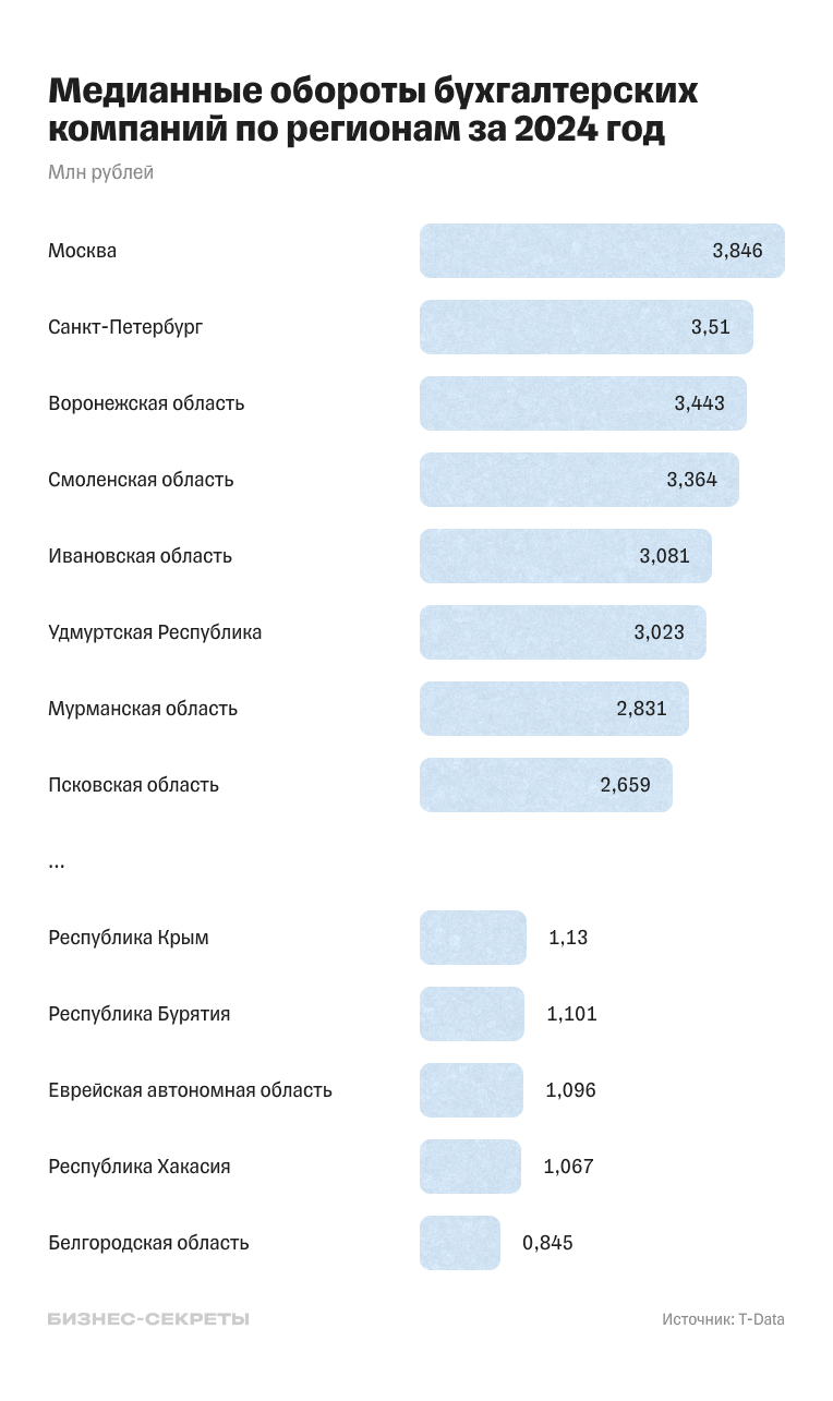 Медианные обороты бухгалтерских компаний по регионам за 2024 год