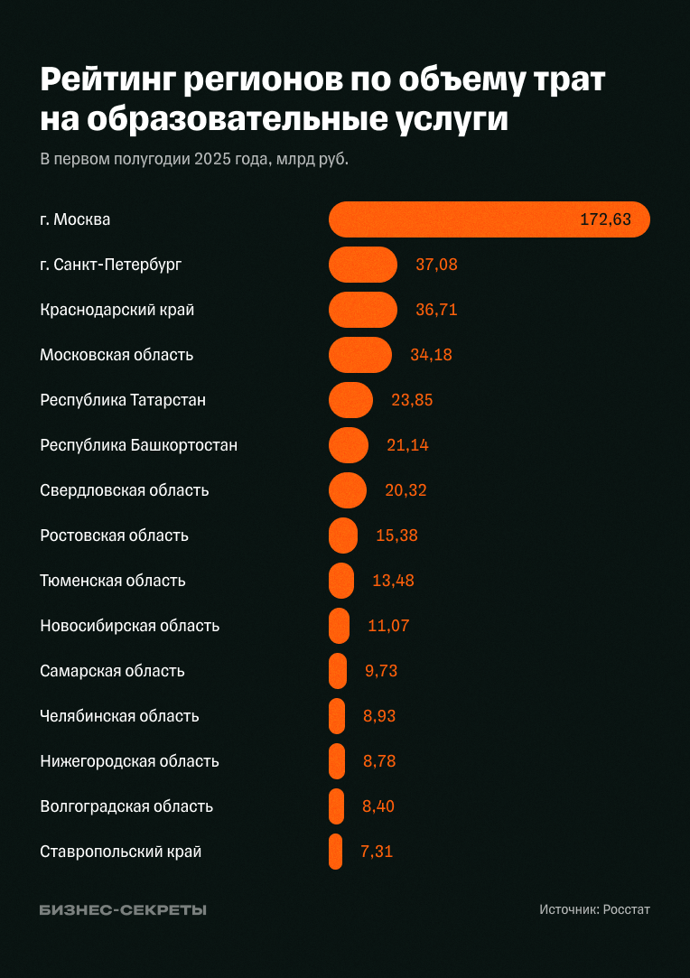 Рейтинг регионов по объему трат на образовательные услуги