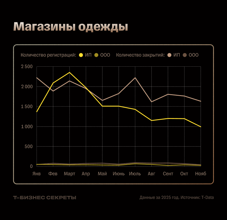 Количество открытий и закрытий магазинов одежды в 2025 году