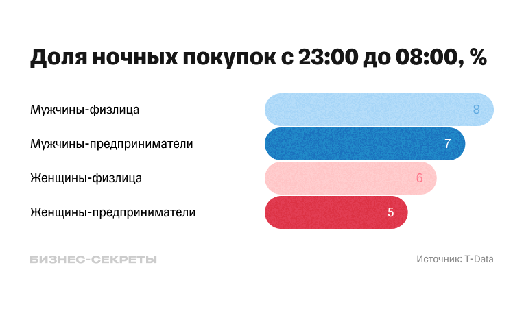 Доля ночных покупок у предпринимателей и владельцев компаний
