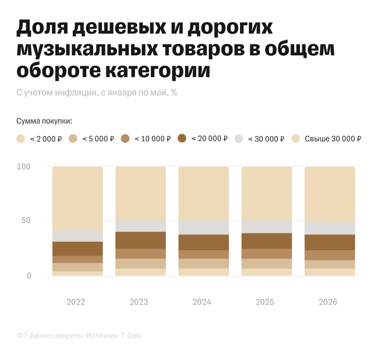 Доля дешевых и дорогих музыкальных товаров