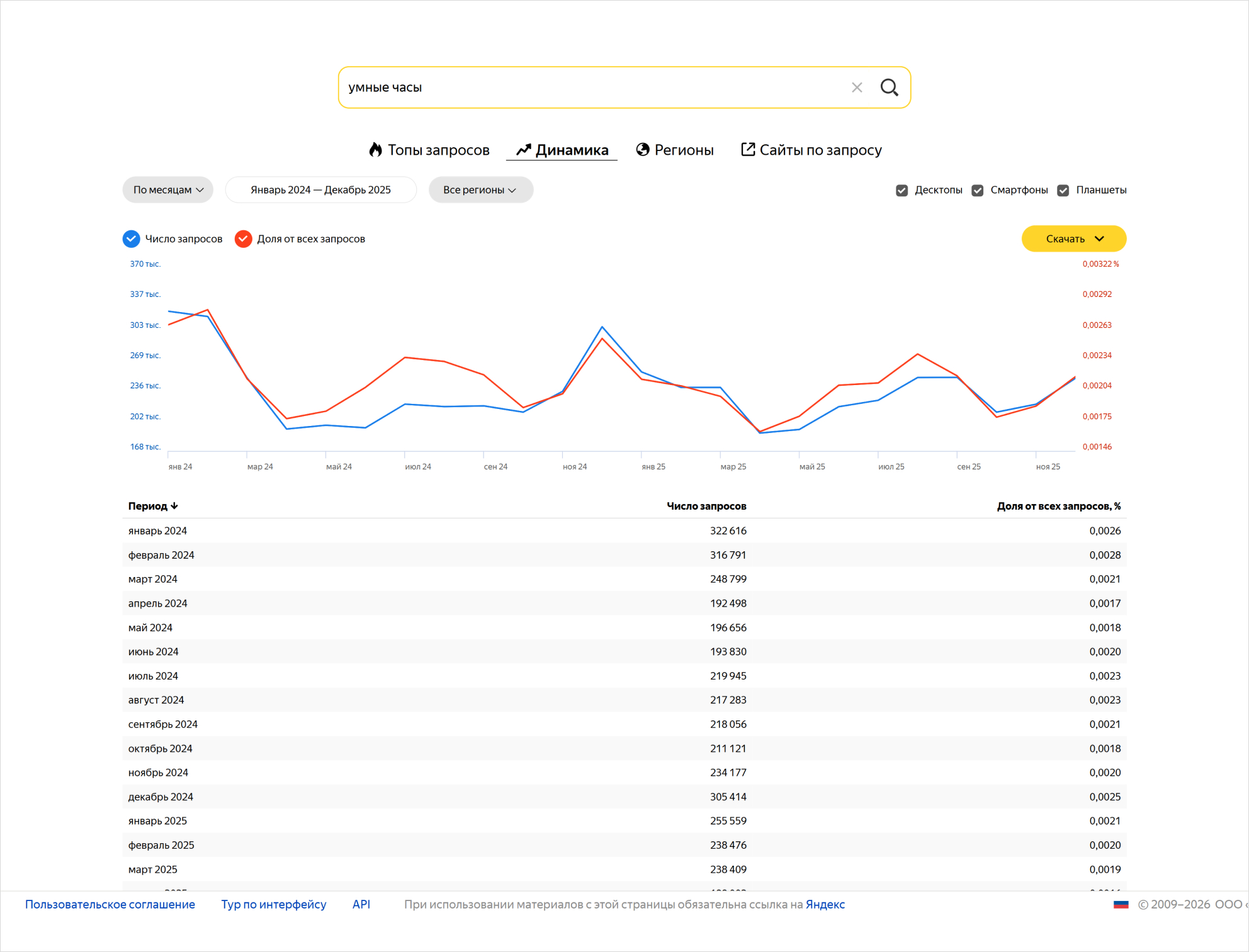 Как узнать спрос на товары в Вордстате