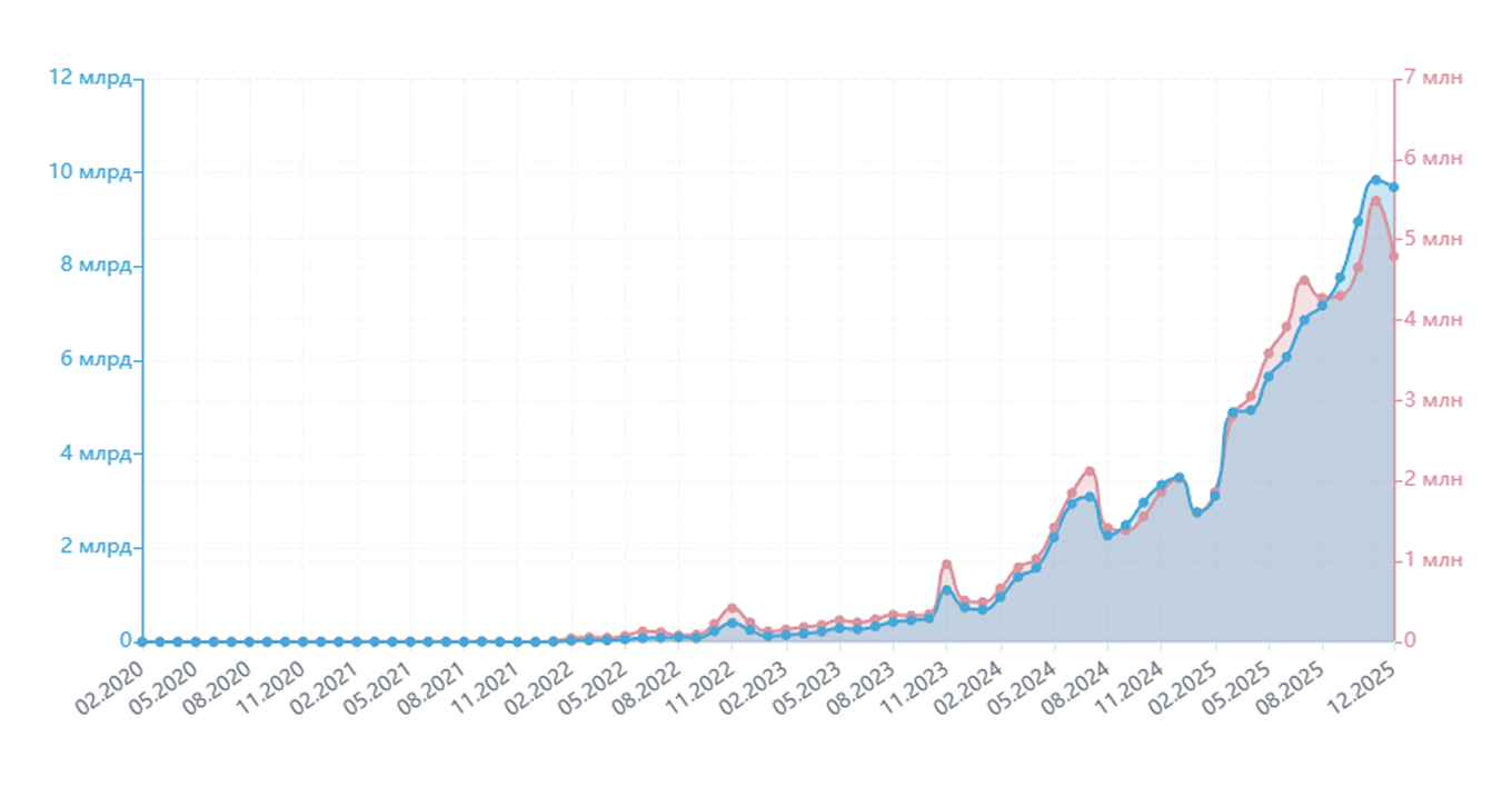 https://mpstats.io/ozon/category/trends?url=%D0%9E%D0%B4%D0%B5%D0%B6%D0%B4%D0%B0&d1=26.12.2025&d2=24.01.2026