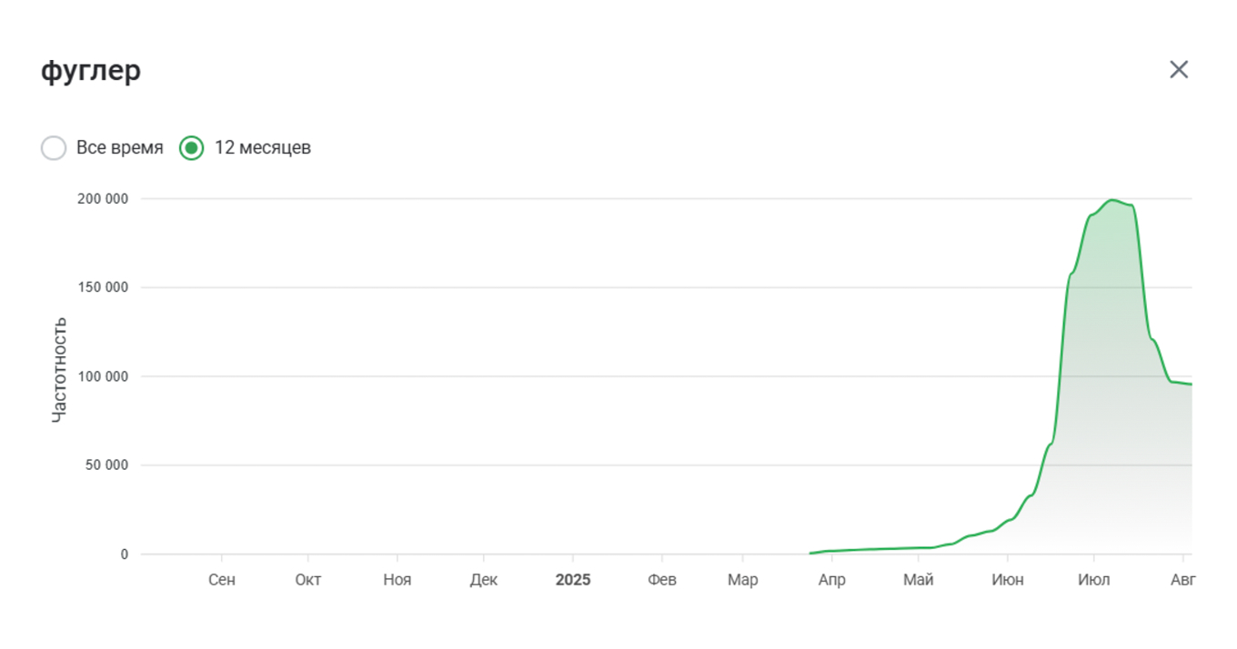 Рост продаж Фуглеров летом 2025 года
