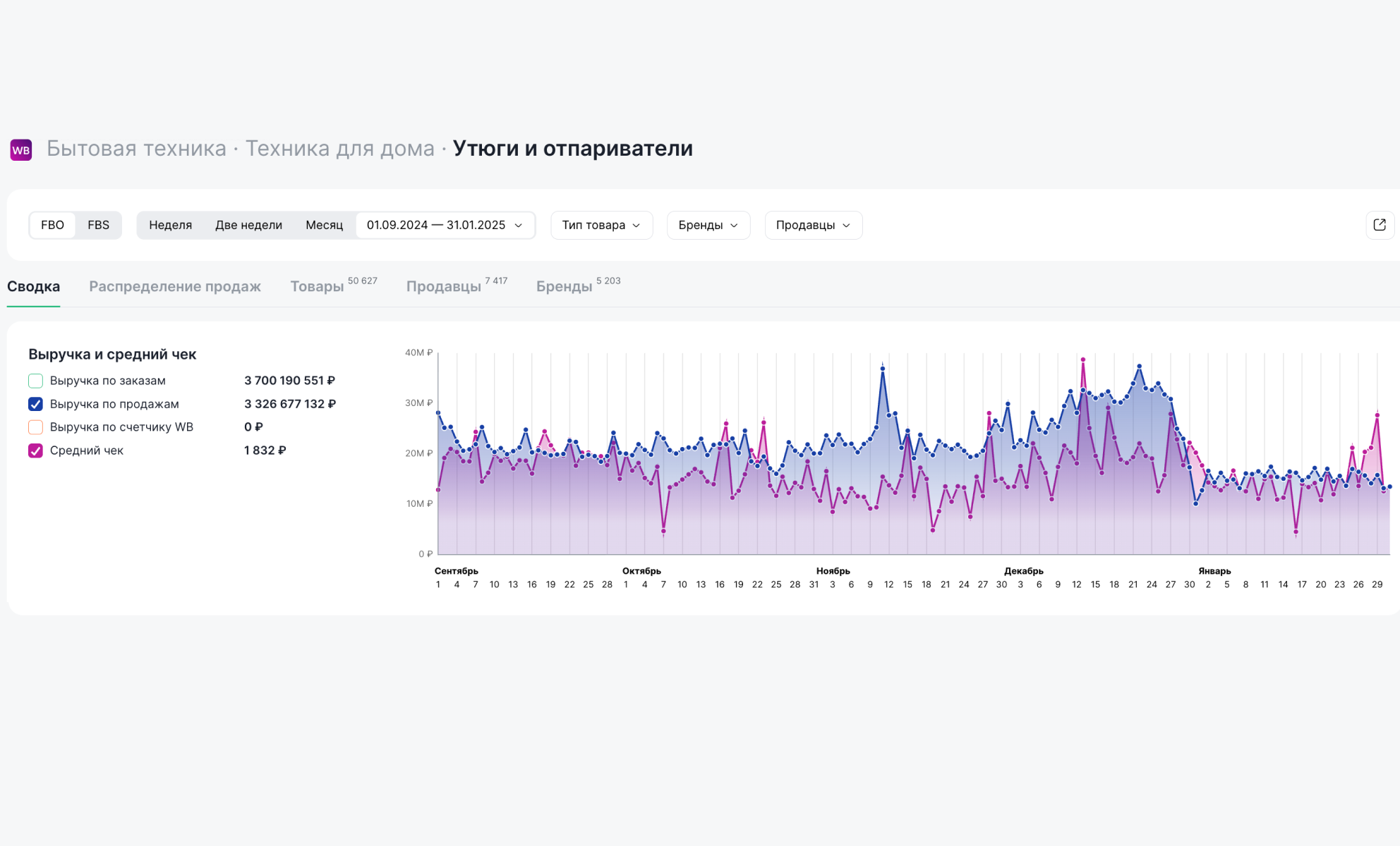 Динамика спроса на утюги и отпариватели