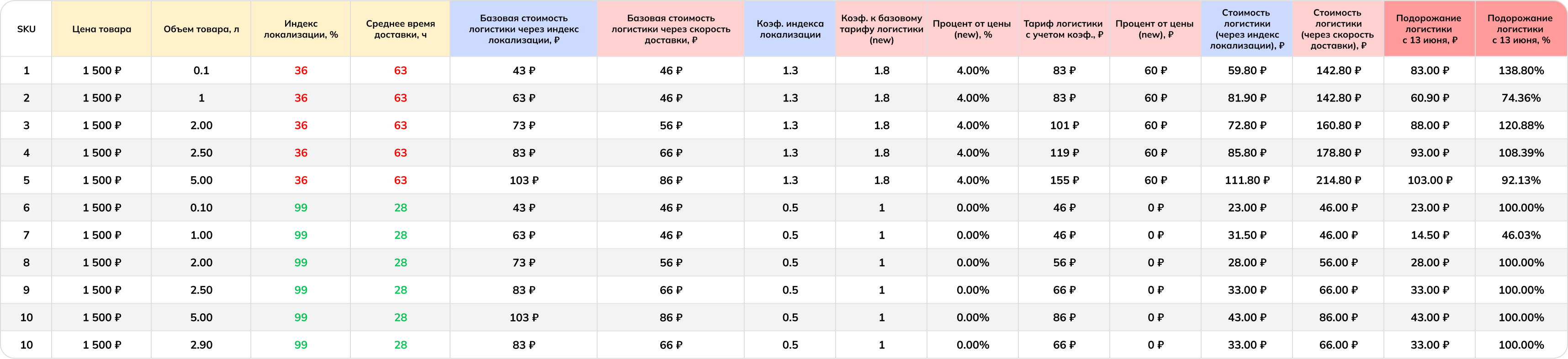 Таблица для расчёта цен на логистику