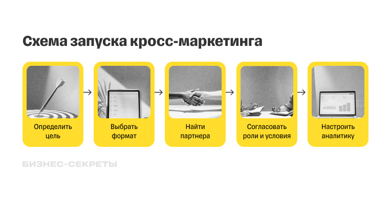 Схема запуска кросс-маркетинга