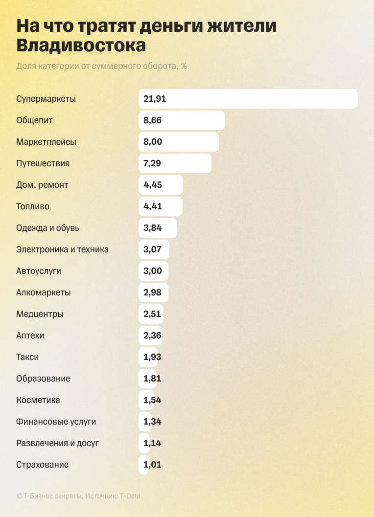 На что тратят деньги жители Владивостока