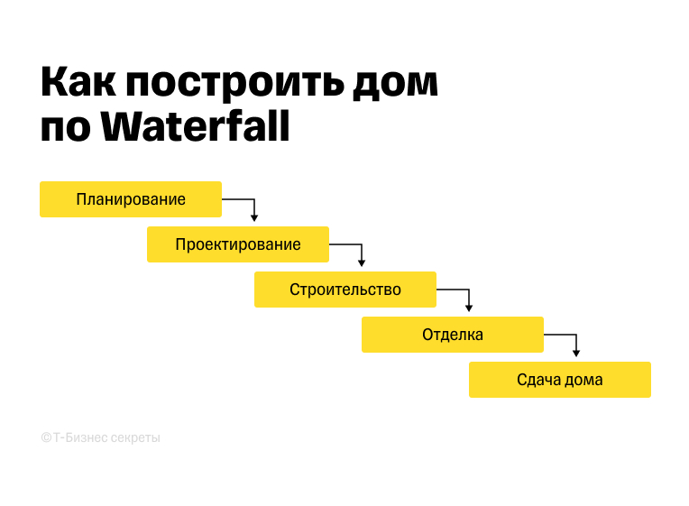 Модель Waterfall