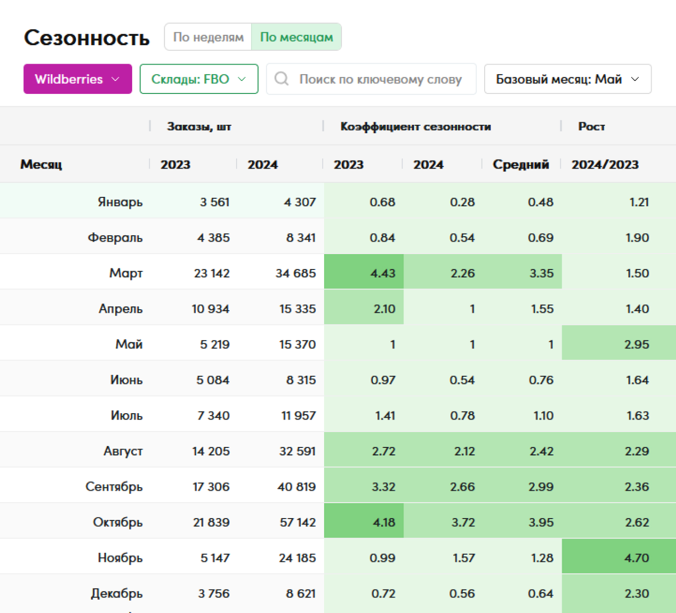 У дождевиков для собак два пика продаж в году: в марте и октябре