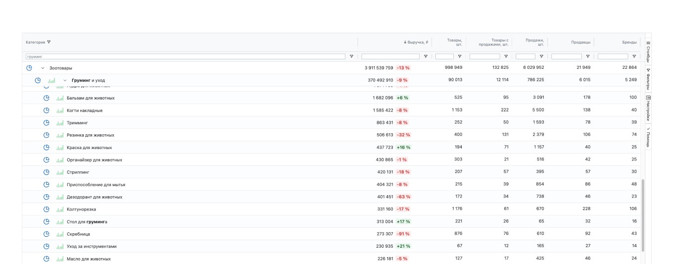 Средний оборот в категории «Краска для животных»