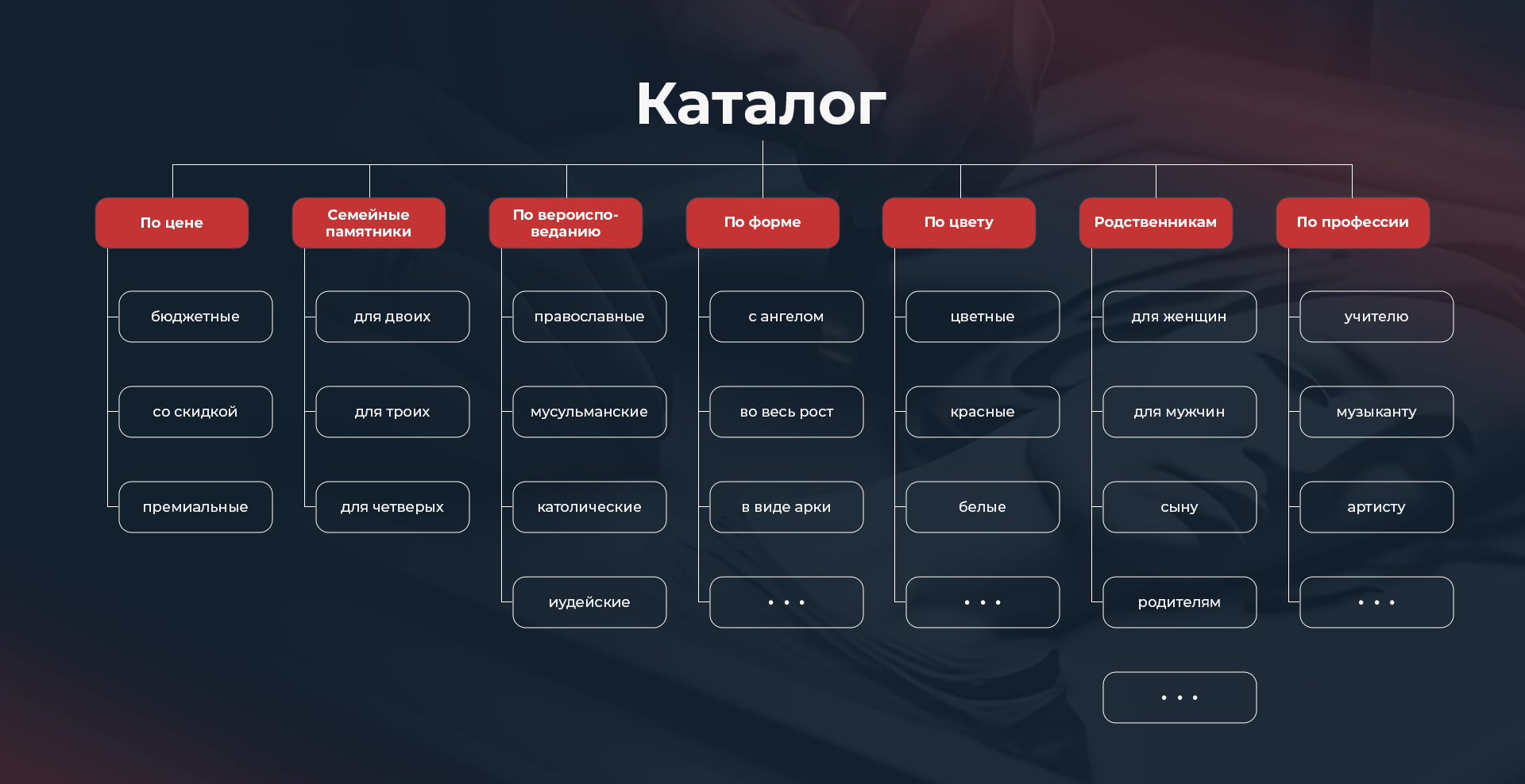 Новая структура каталога памятников по цене, форме, цвету и другим параметрам