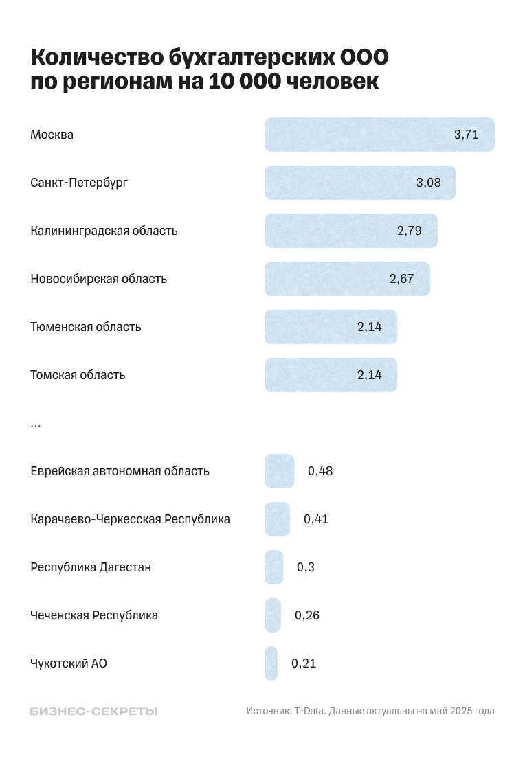 Количество бухгалтерских ООО по регионам на 10 тысяч человек