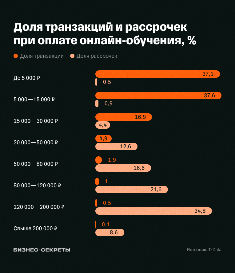 Доля транзакций и рассрочек при оплате онлайн-обучения