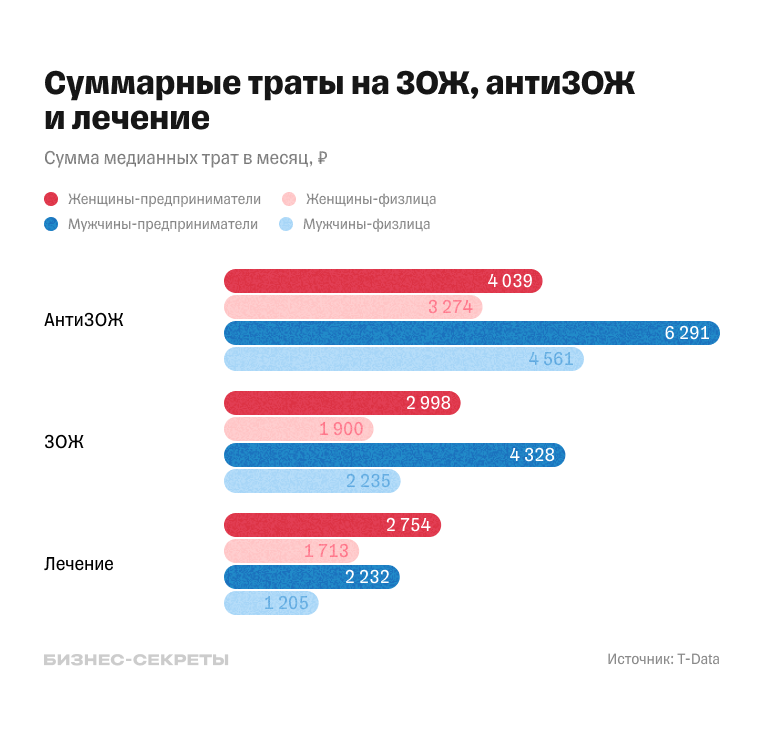 Суммарные траты на ЗОЖ, антиЗОЖ и лечение