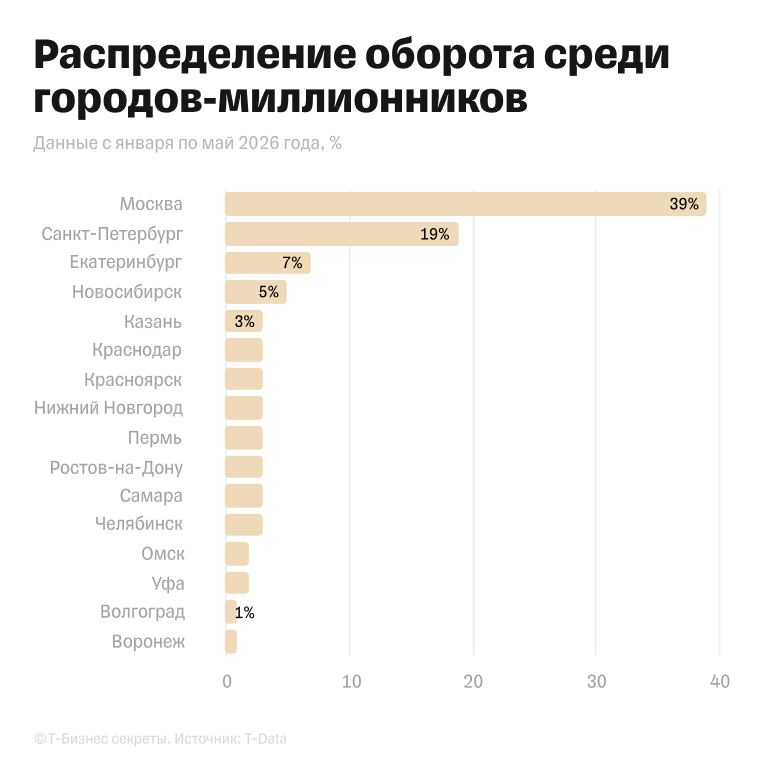 Доли городов-миллионников по количеству покупок музыкальных товаров