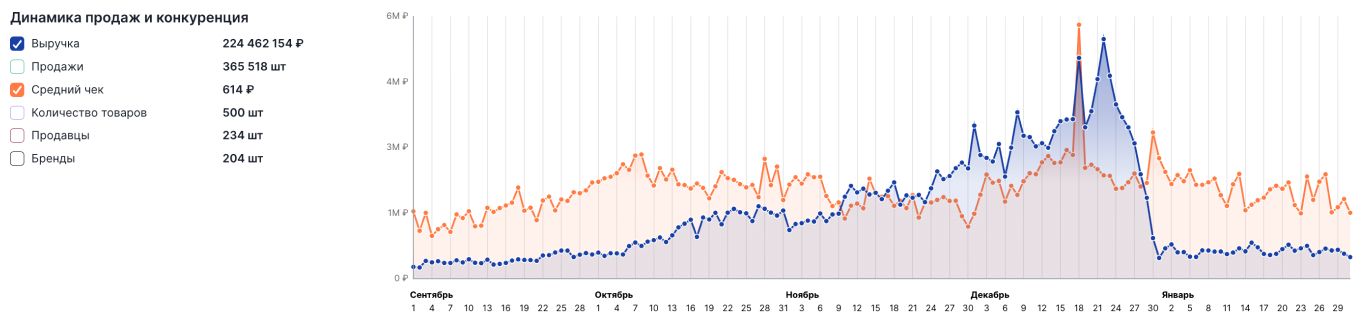 Динамика спроса на светодиодные свечи