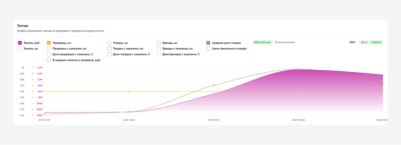 Продажи Фуглеров на маркетплейсах
