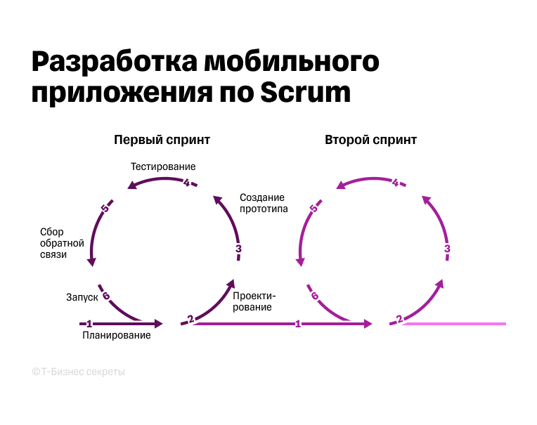 Разработка по scrum-модели