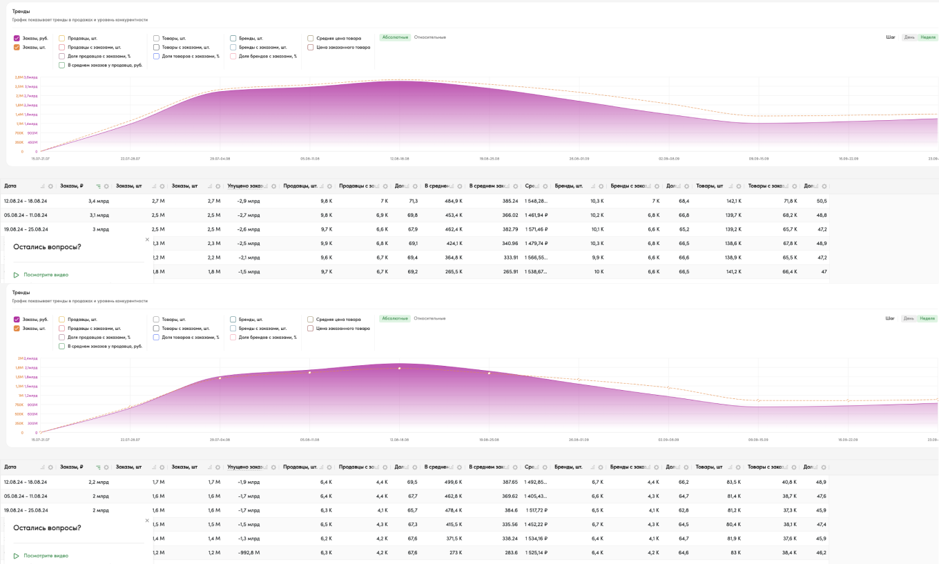 График роста и падения спроса на одежду до 1 Сентября и после